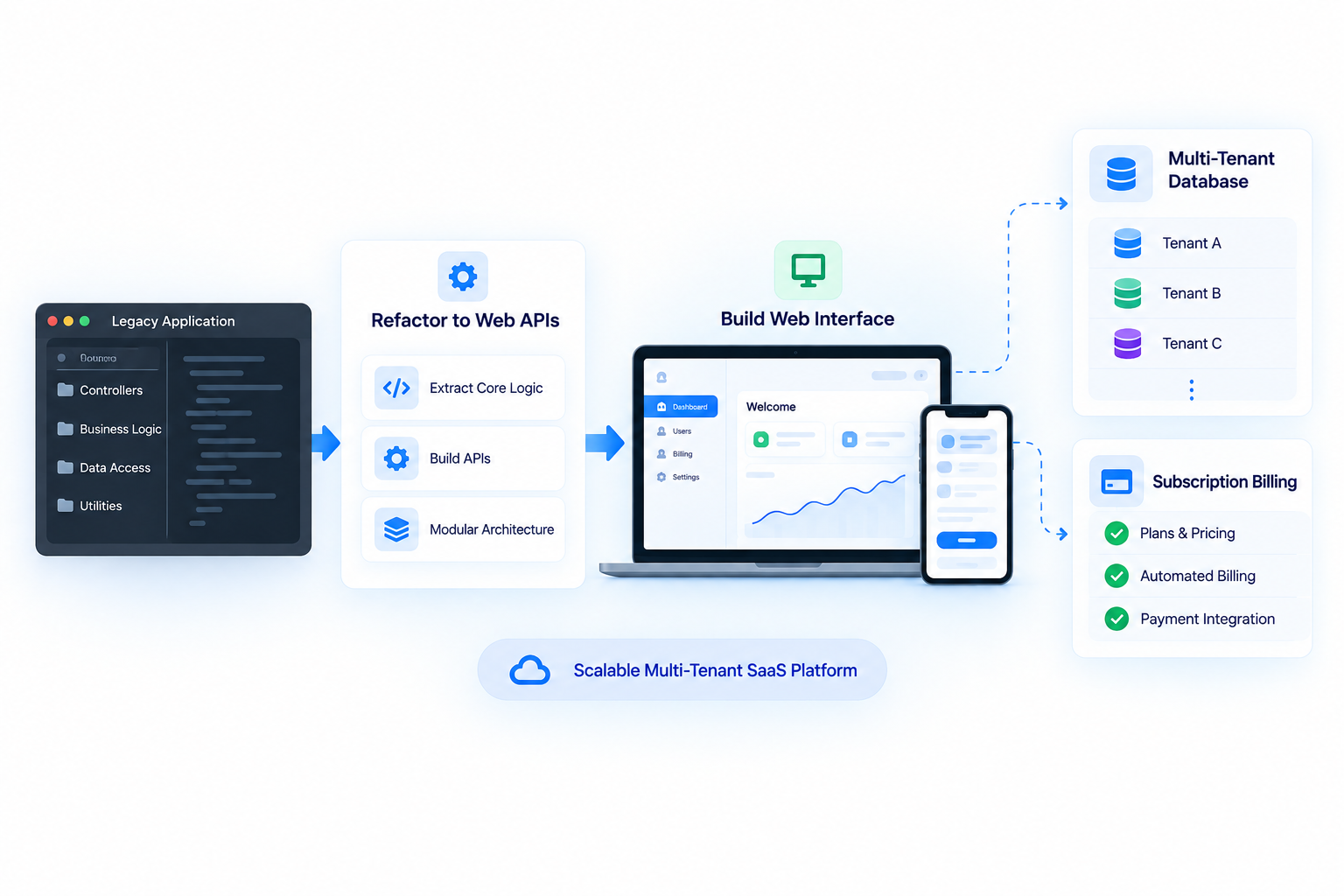 Refactoring APIs & Building Multi-Tenant Infrastructure