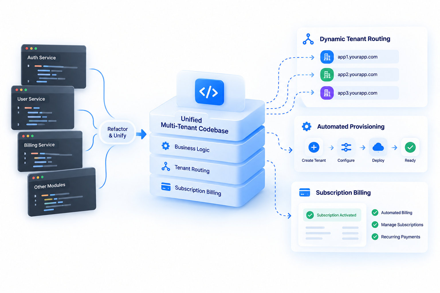 Unifying Codebases & Automated Provisioning