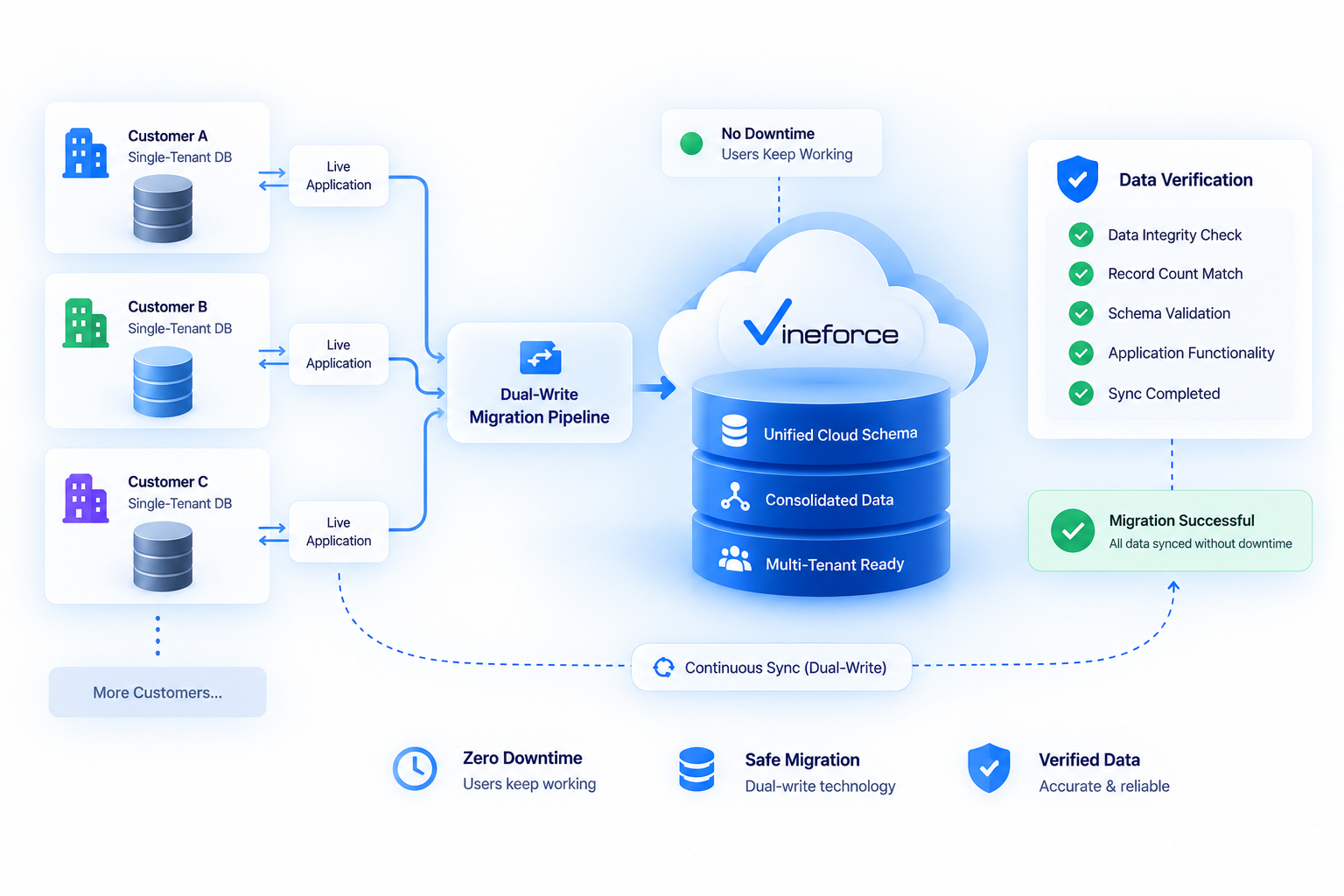 Migrating Single-Tenant Data & Verification