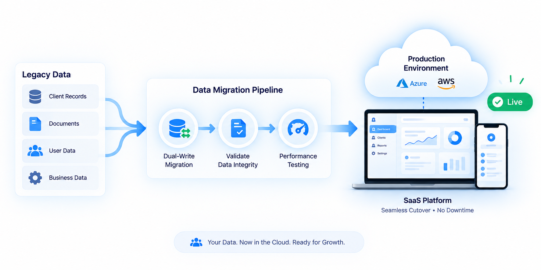 Migrating Legacy Data & Deploying to Production