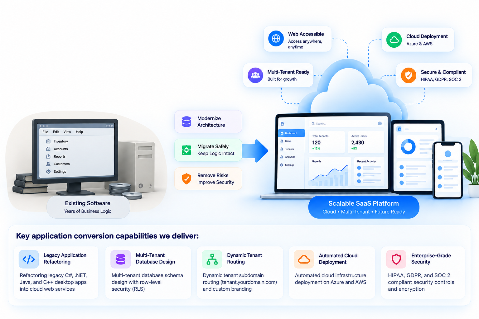 Diagram showing application transformation from legacy desktop system into modern cloud SaaS platform
